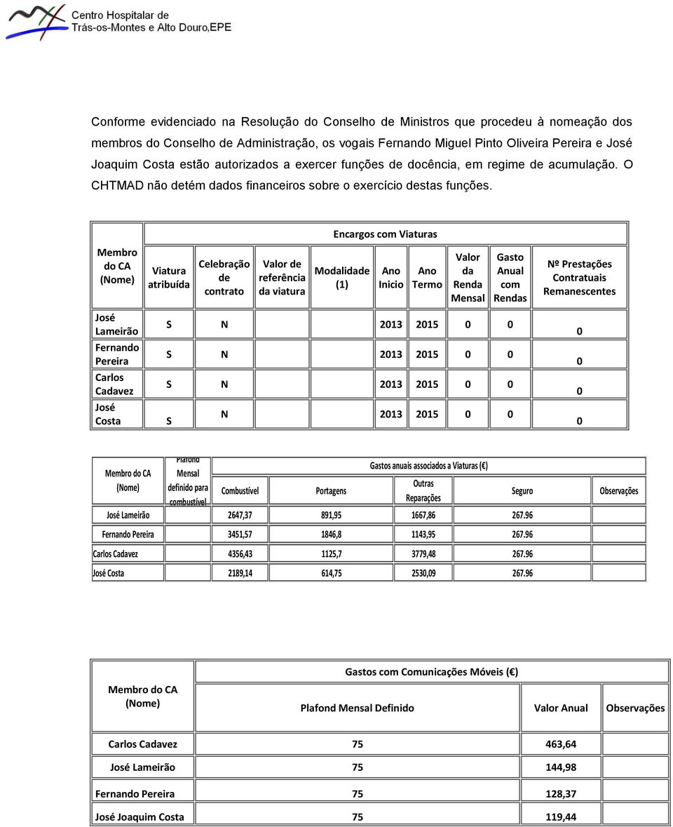 Membro do CA (Nome) José Lameirão Fernando Pereira Carlos Cadavez José Costa Viatura atribuída Celebração de contrato Valor de referência da viatura Encargos com Viaturas Modalidade (1) Ano Inicio