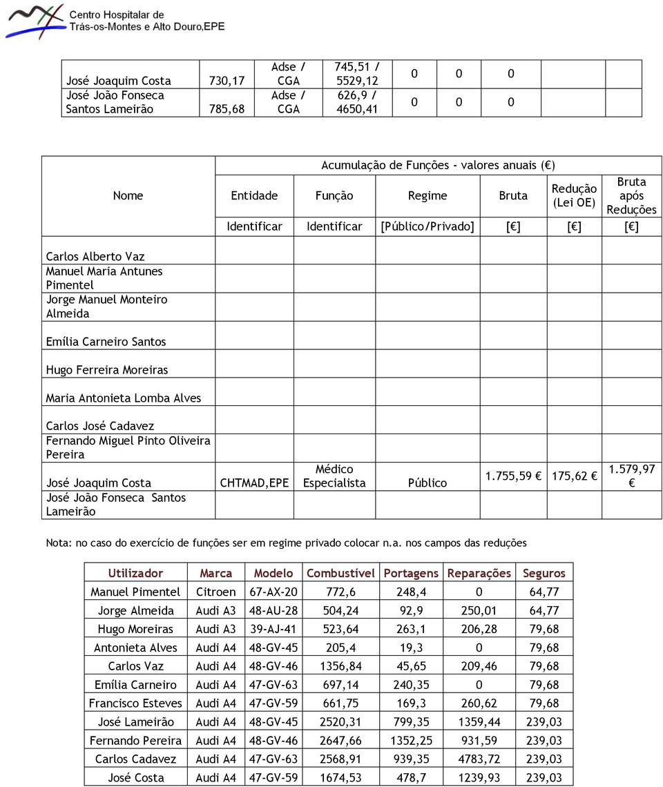Ferreira Moreiras Maria Antonieta Lomba Alves Carlos José Cadavez Fernando Miguel Pinto Oliveira Pereira José Joaquim Costa José João Fonseca Santos Lameirão CHTMAD,EPE Médico Especialista Público 1.