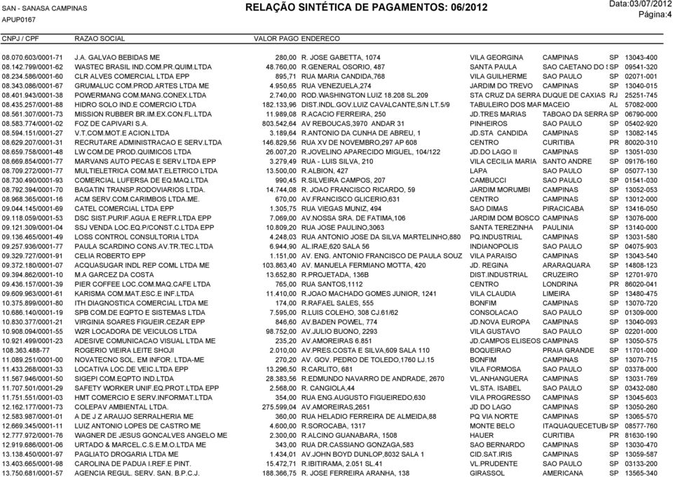 086/0001-67 GRUMALUC COM.PROD.ARTES LTDA ME 4.950,65 RUA VENEZUELA,274 JARDIM DO TREVO CAMPINAS SP 13040-015 08.401.943/0001-38 POWERMANG COM.MANG.CONEX.LTDA 2.740,00 ROD.WASHINGTON LUIZ 18.208 SL.