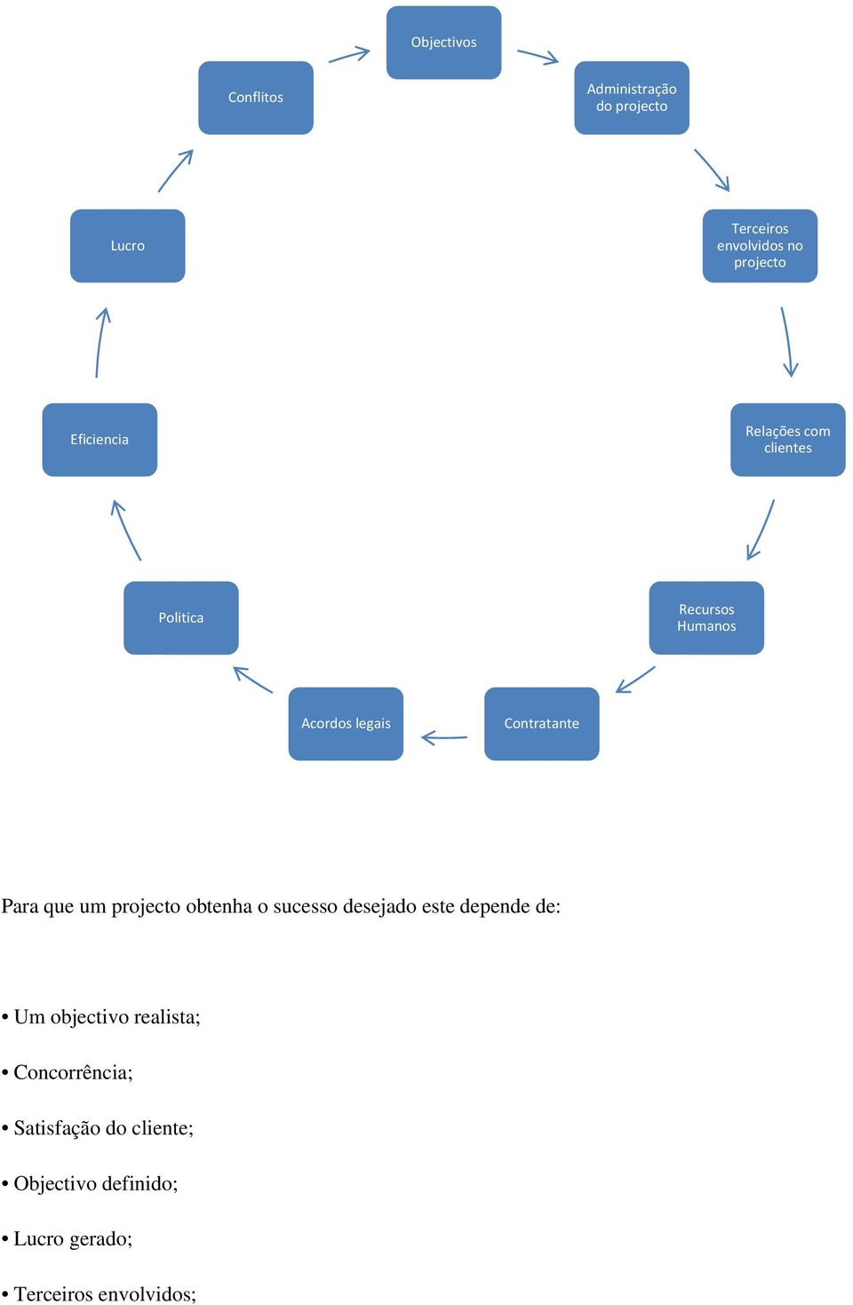 Para que um projecto obtenha o sucesso desejado este depende de: Um objectivo realista;