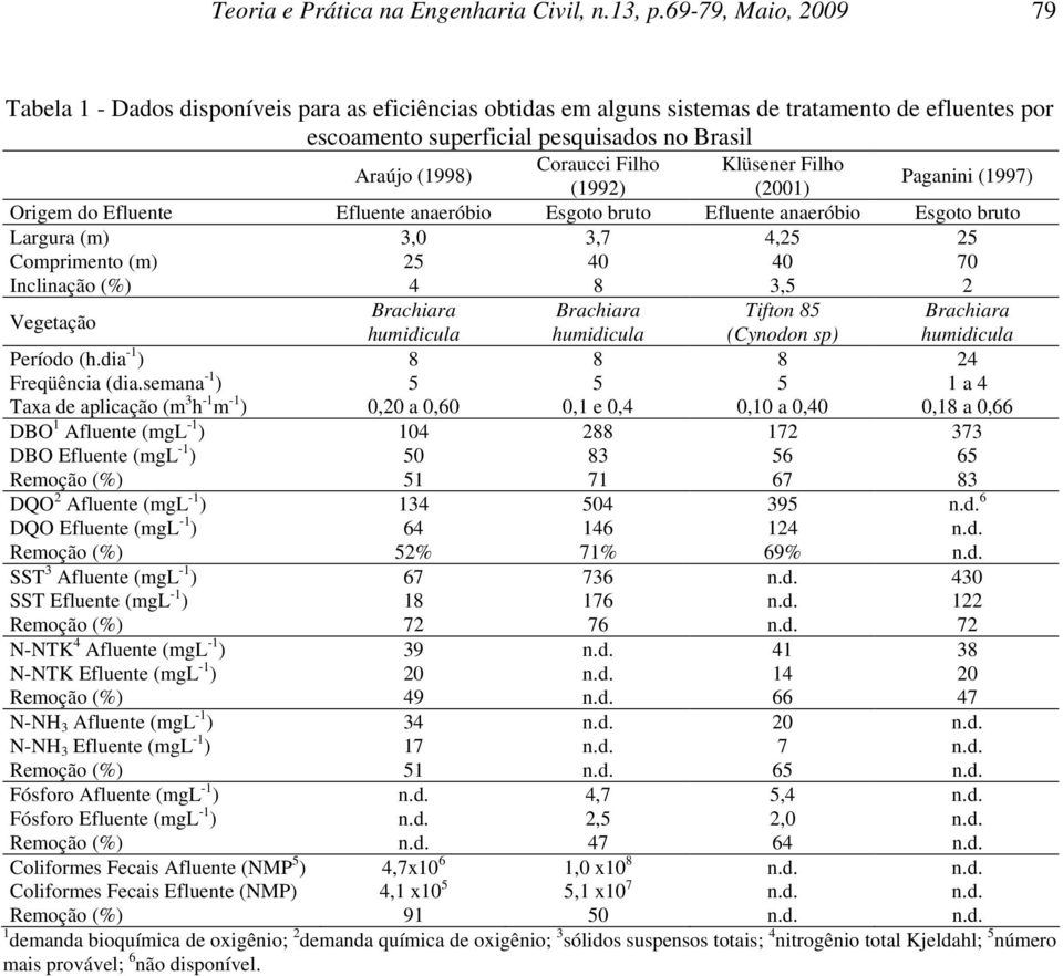 Filho Klüsener Filho (1992) (2001) Paganini (1997) Origem do Efluente Efluente anaeróbio Esgoto bruto Efluente anaeróbio Esgoto bruto Largura (m) 3,0 3,7 4,25 25 Comprimento (m) 25 40 40 70