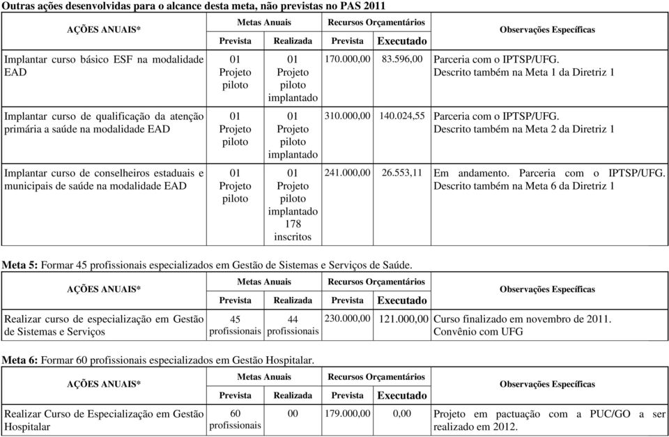 implantado 178 inscritos Meta 5: Formar 45 especializados em Gestão de Sistemas e Serviços de Saúde. Realizar curso de especialização em Gestão de Sistemas e Serviços 170.000,00 83.