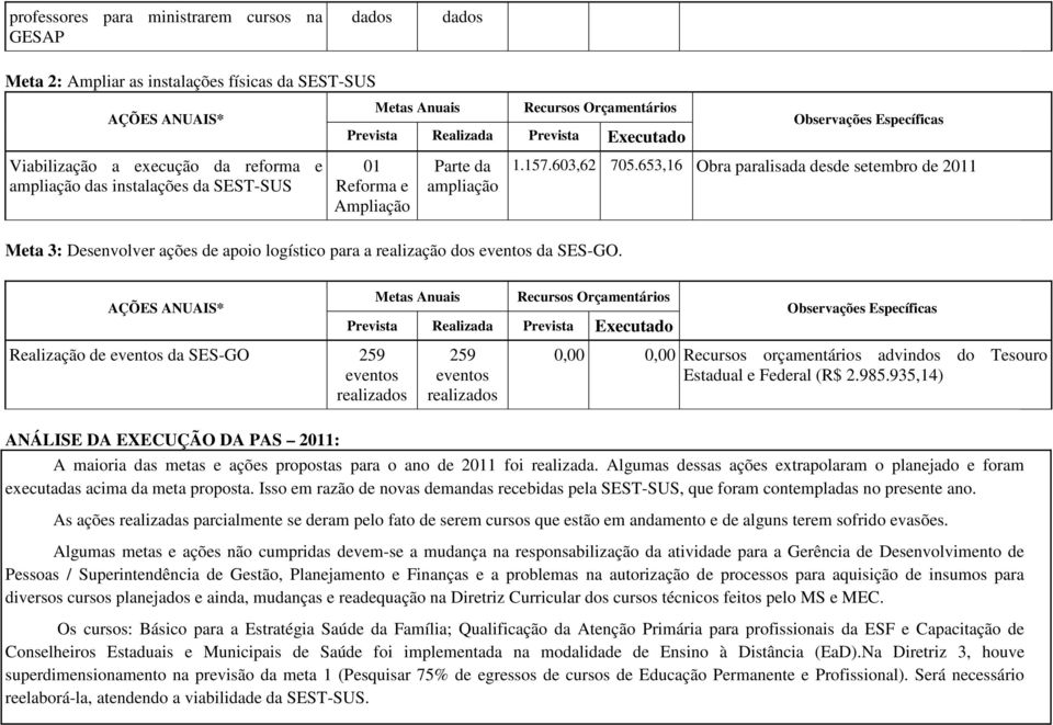 Realização de eventos da SES-GO 259 eventos realizados 259 eventos realizados 0,00 0,00 Recursos orçamentários advindos do Tesouro Estadual e Federal (R$ 2.985.