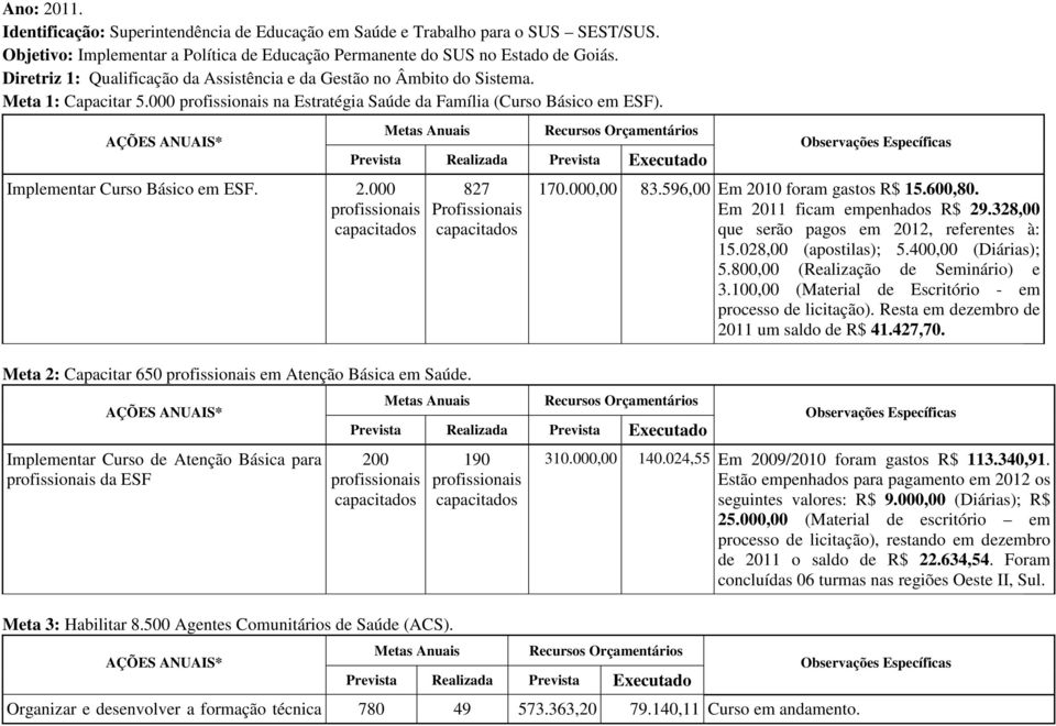 000 capacitados Meta 2: Capacitar 650 em Atenção Básica em Saúde. Implementar Curso de Atenção Básica para da ESF 827 Profissionais capacitados 170.000,00 83.596,00 Em 20 foram gastos R$ 15.600,80.