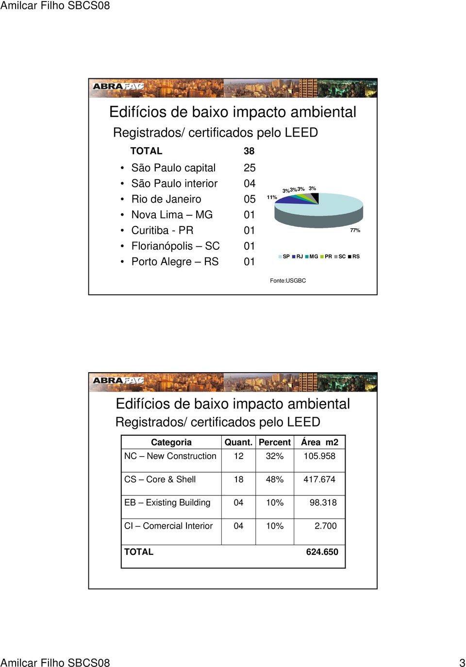 Fonte:USGBC Edifícios de baixo impacto ambiental Registrados/ certificados pelo LEED Categoria Quant.