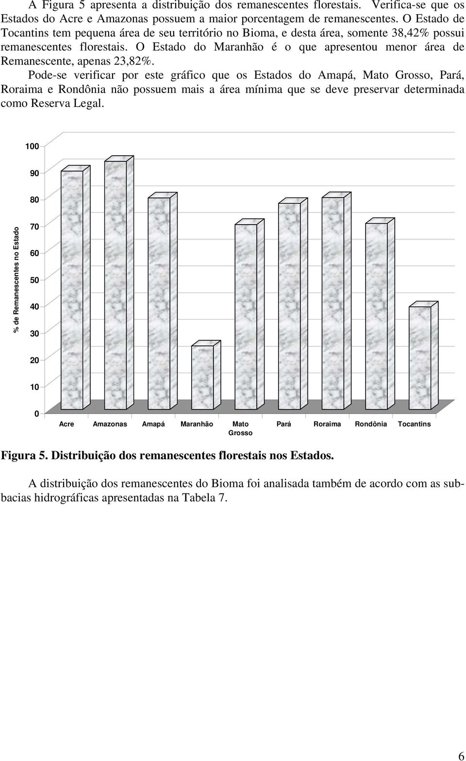 O Estado do Maranhão é o que apresentou menor área de Remanescente, apenas 23,82%.