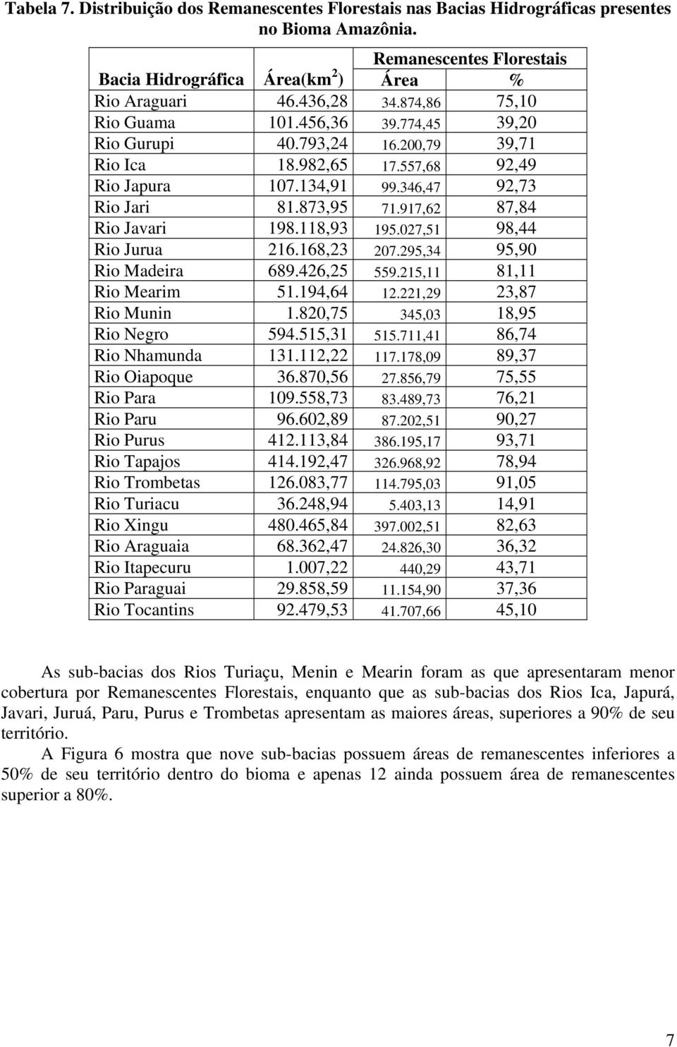 917,62 87,84 Rio Javari 198.118,93 195.027,51 98,44 Rio Jurua 216.168,23 207.295,34 95,90 Rio Madeira 689.426,25 559.215,11 81,11 Rio Mearim 51.194,64 12.221,29 23,87 Rio Munin 1.