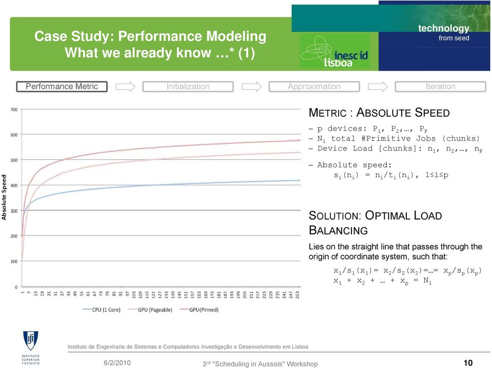 p SOLUTION: OPTIMAL LOAD BALANCING Lies on the straight line that passes through the origin of