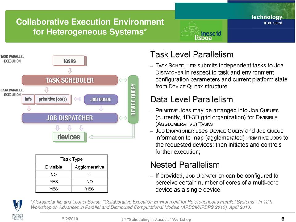 1D-3D grid organization) for DIVISIBLE (AGGLOMERATIVE) TASKS JOB DISPATCHER uses DEVICE QUERY and JOB QUEUE information to map p( (agglomerated) PRIMITIVE JOBS to the requested devices; then