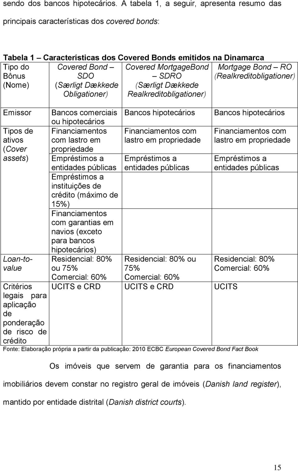 (Cover assets) Loan-tovalue Critérios legais para aplicação de ponderação de risco de crédito Covered Bond SDO (Særligt Dækkede Obligationer) Covered MortgageBond SDRO (Særligt Dækkede