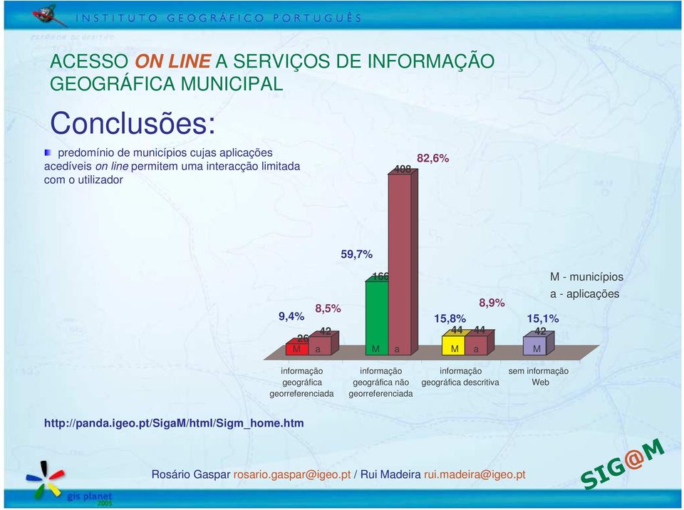 15,1% 26 42 44 44 42 M a M a M a M informação geográfica georreferenciada informação geográfica não