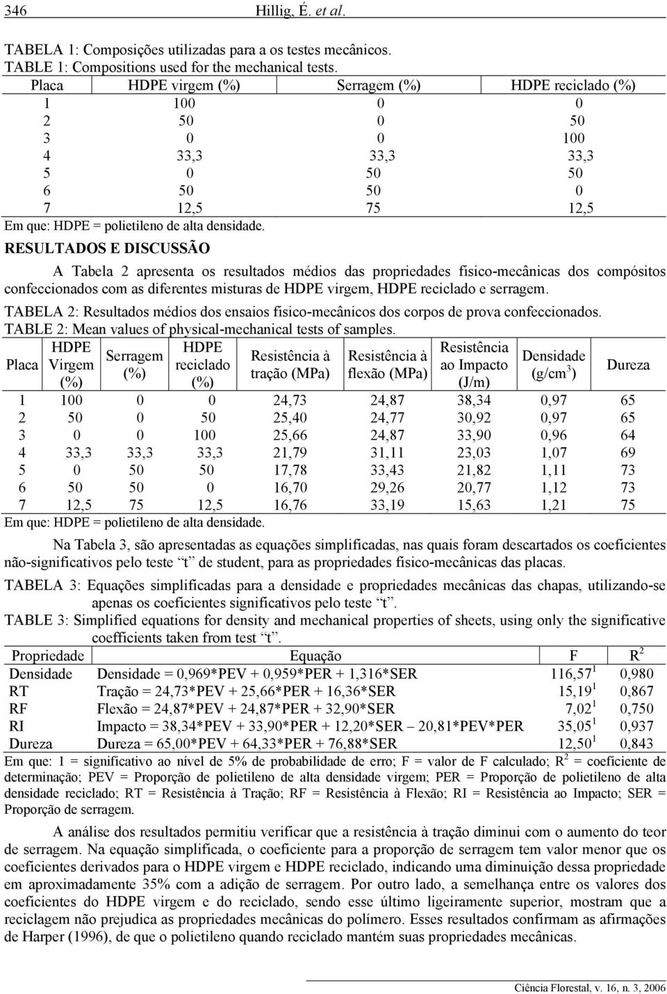 RESULTADOS E DISCUSSÃO A Tabela apresenta os resultados médios das propriedades fisico-mecânicas dos compósitos confeccionados com as diferentes misturas de HDPE virgem, HDPE reciclado e serragem.