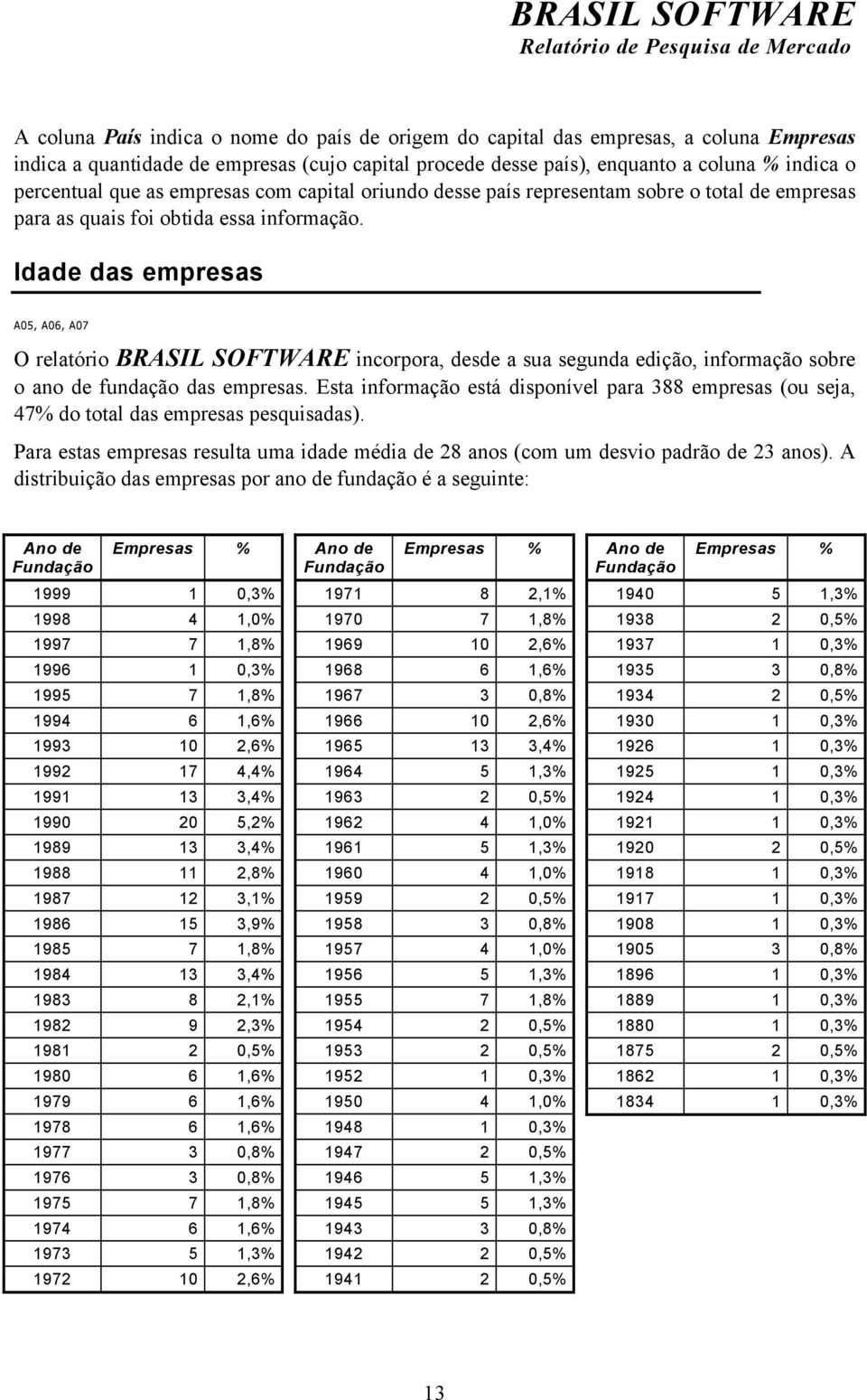 Idade das empresas A05, A06, A07 O relatório BRASIL SOFTWARE incorpora, desde a sua segunda edição, informação sobre o ano de fundação das empresas.