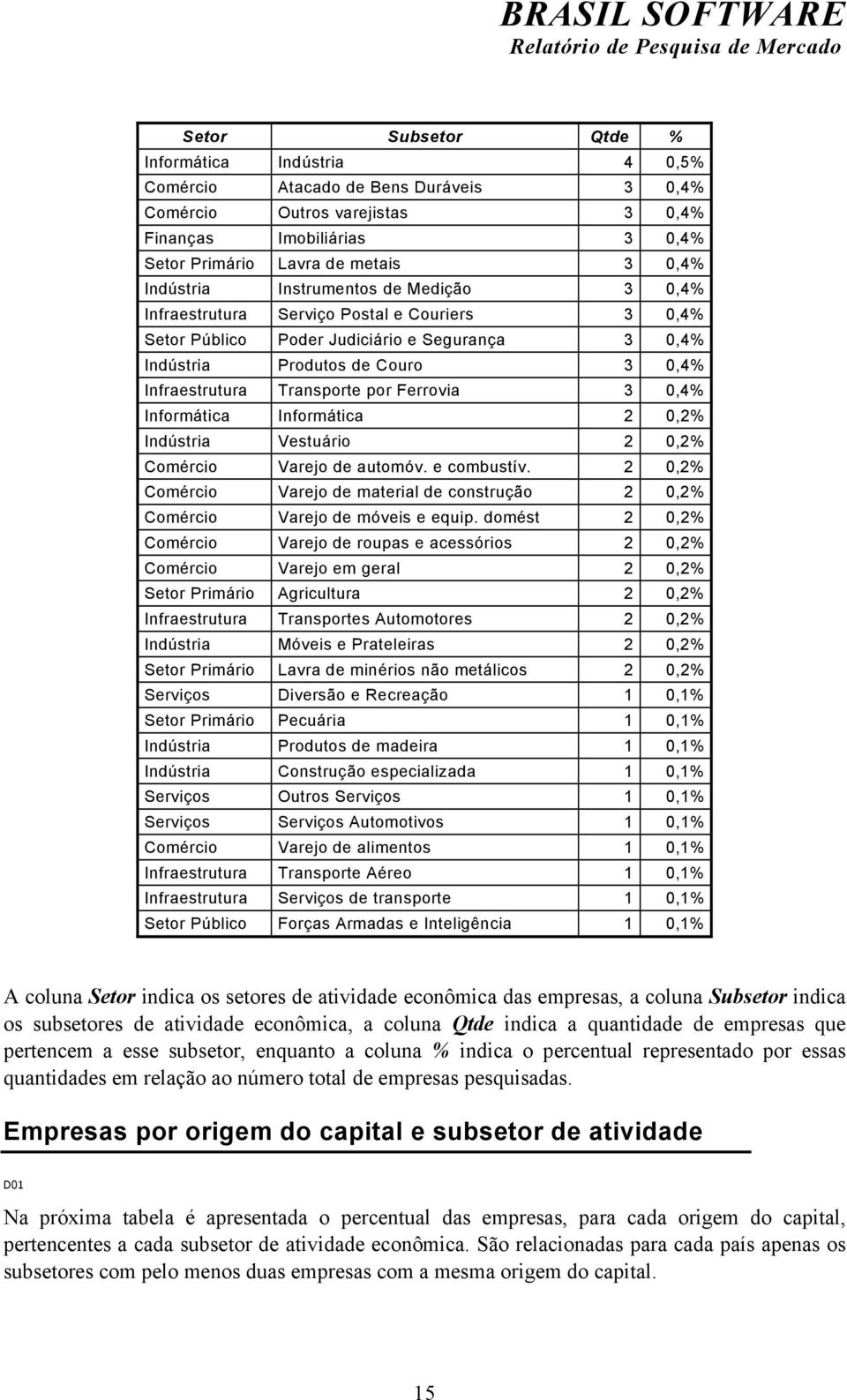 Produtos de Couro 3 0,4% Infraestrutura Transporte por Ferrovia 3 0,4% Informática Informática 2 0,2% Indústria Vestuário 2 0,2% Comércio Varejo de automóv. e combustív.