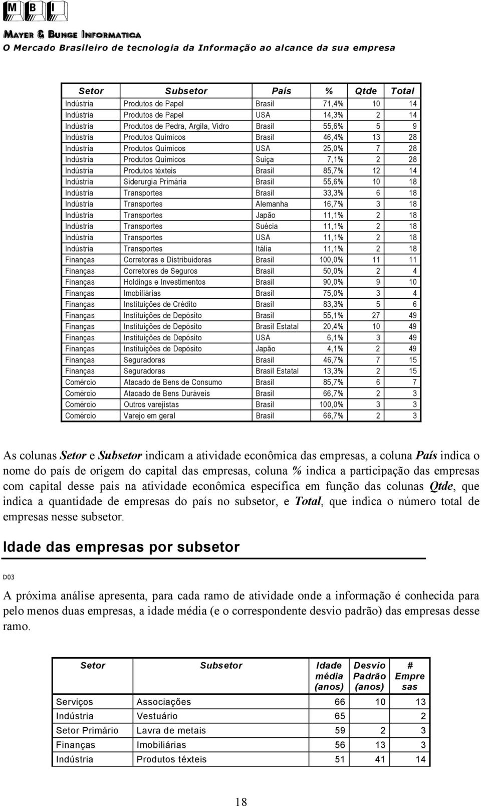 Indústria Produtos téxteis Brasil 85,7% 12 14 Indústria Siderurgia Primária Brasil 55,6% 10 18 Indústria Transportes Brasil 33,3% 6 18 Indústria Transportes Alemanha 16,7% 3 18 Indústria Transportes