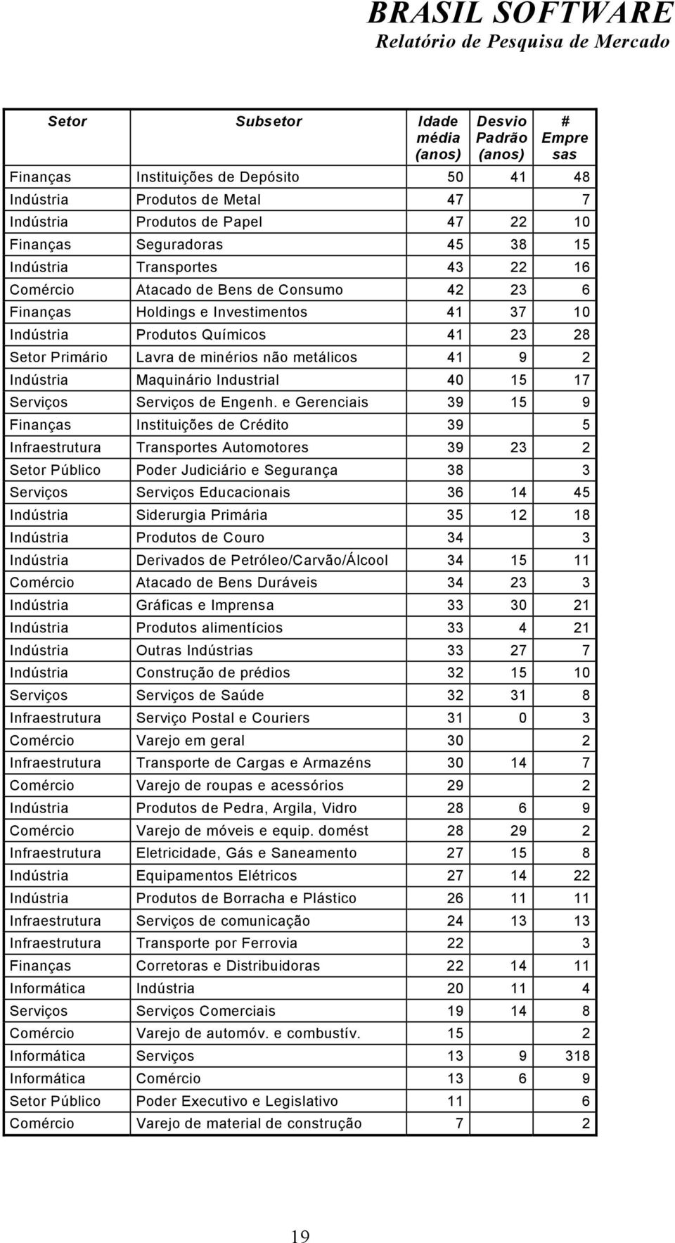 Produtos Químicos 41 23 28 Setor Primário Lavra de minérios não metálicos 41 9 2 Indústria Maquinário Industrial 40 15 17 Serviços Serviços de Engenh.