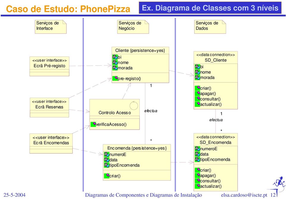 Ecrã Reservas <<user interface>> Ec rã Encomendas Controlo Acesso verificaacesso() Cliente {persistence=yes} bi nome morada pre-regist o() Enc omenda