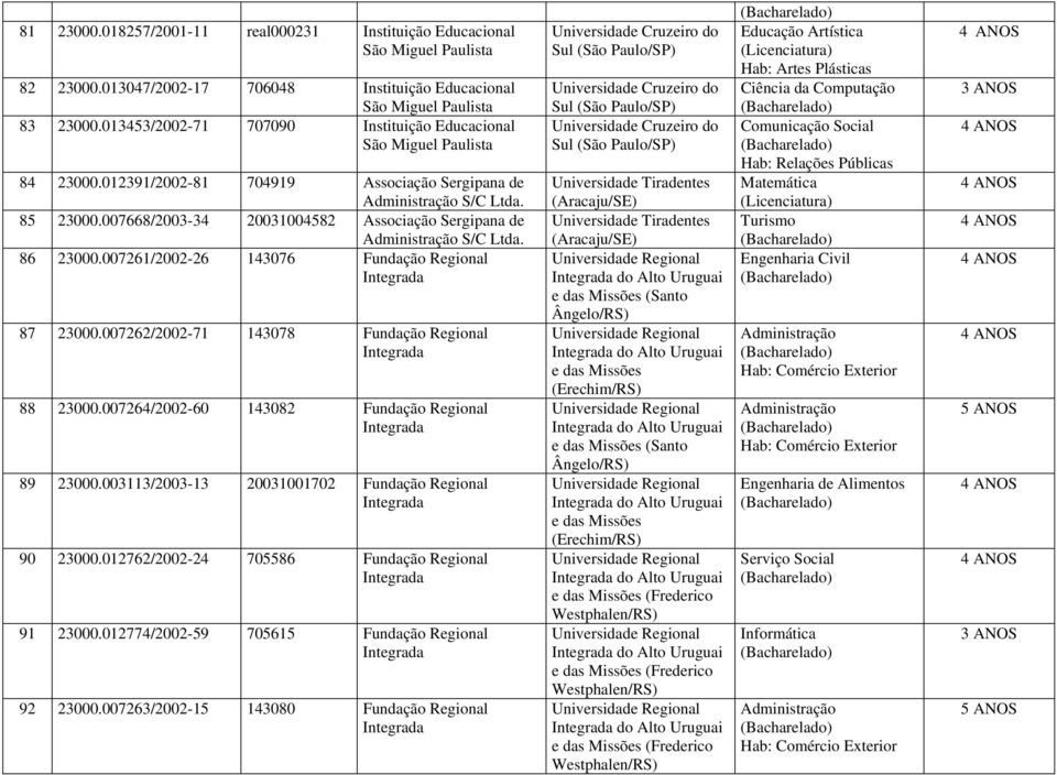 86 23000.007261/2002-26 143076 Fundação Regional Integrada 87 23000.007262/2002-71 143078 Fundação Regional Integrada 88 23000.007264/2002-60 143082 Fundação Regional Integrada 89 23000.