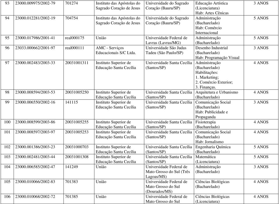 017986/2001-41 real000175 União Universidade Federal de Lavras (Lavras/MG) 96 23033.000662/2001-97 real000111 AMC - Serviços Universidade São Judas Educacionais S/C Ltda.