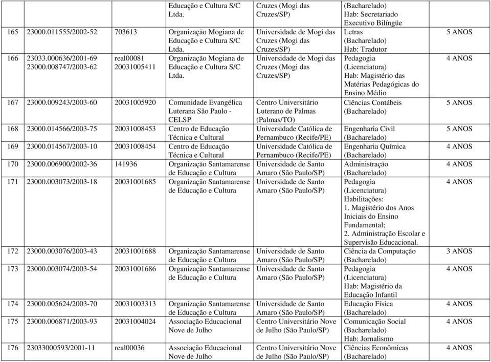 014566/2003-75 20031008453 Centro de Educação Técnica e Cultural 169 23000.014567/2003-10 20031008454 Centro de Educação Técnica e Cultural 170 23000.