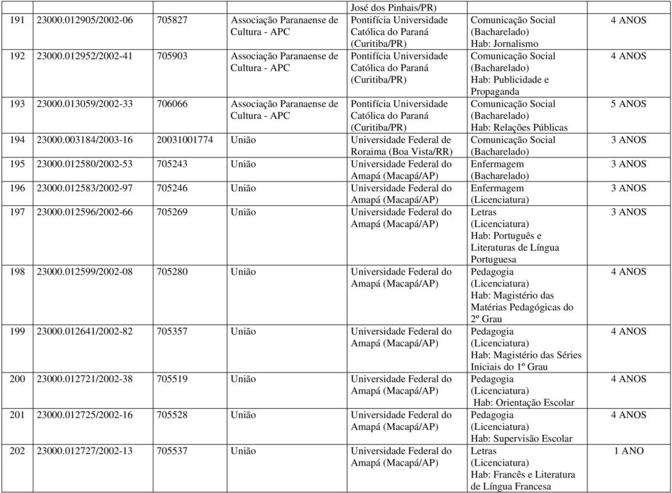 Pontifícia Universidade Católica do Paraná (Curitiba/PR) 194 23000.003184/2003-16 20031001774 União Universidade Federal de Roraima (Boa Vista/RR) 195 23000.