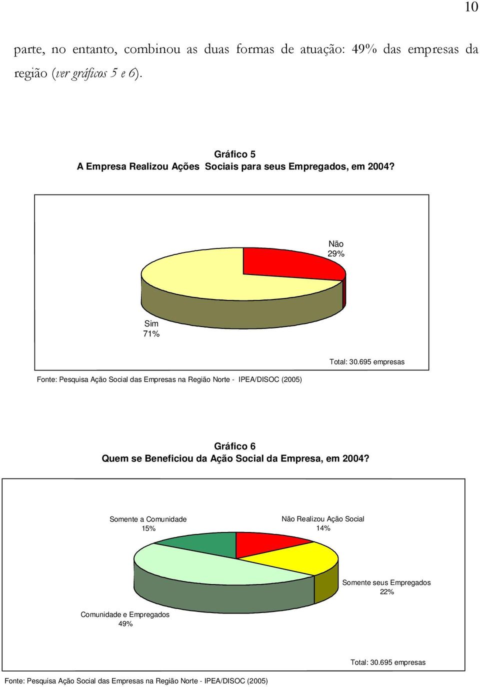 Não 29% Sim 71% Fonte: Pesquisa Ação Social das Empresas na Região Norte - IPEA/DISOC (2005) Total: 30.