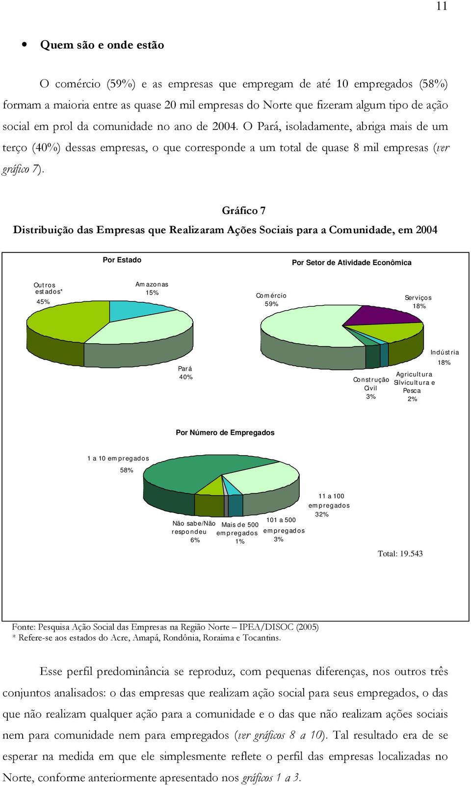 Gráfico 7 Distribuição das Empresas que Realizaram Ações Sociais para a Comunidade, em 2004 Por Estado Por Setor de Atividade Econômica Out ros est ad os* 45% Am azonas 15% Com ércio 59% Serviços 18%