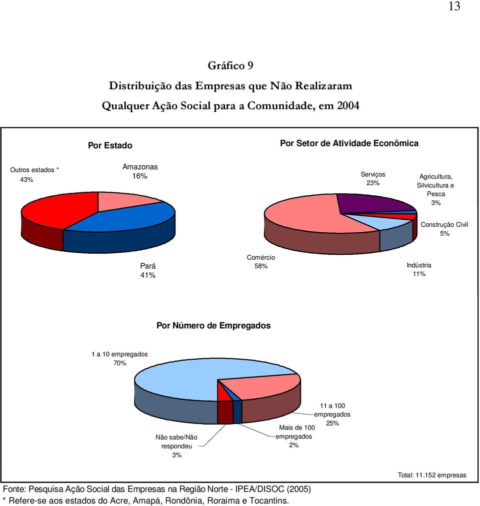 11% Por Número de Empregados 1 a 10 empregados 70% Não sabe/não respondeu 3% 11 a 100 empregados 25% Mais de 100 empregados 2% Fonte: Pesquisa