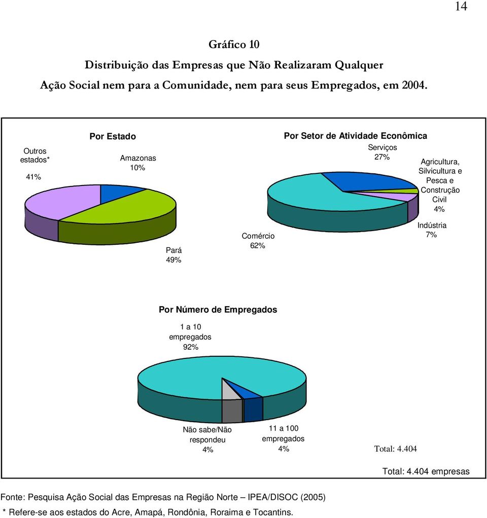 Pará 49% Comércio 62% Indústria 7% Por Número de Empregados 1 a 10 empregados 92% Não sabe/não respondeu 4% 11 a 100 empregados 4% Total: 4.