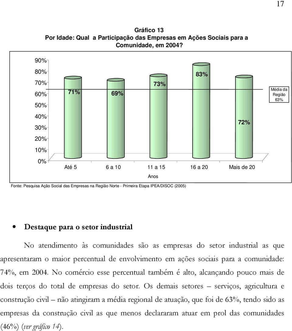 IPEA/DISOC (2005) Destaque para o setor industrial No atendimento às comunidades são as empresas do setor industrial as que apresentaram o maior percentual de envolvimento em ações sociais para a