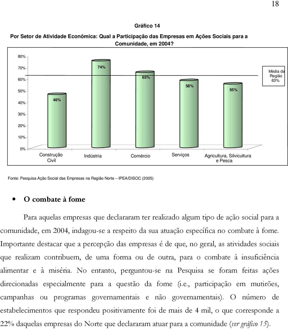 Região Norte IPEA/DISOC (2005) O combate à fome Para aquelas empresas que declararam ter realizado algum tipo de ação social para a comunidade, em 2004, indagou-se a respeito da sua atuação