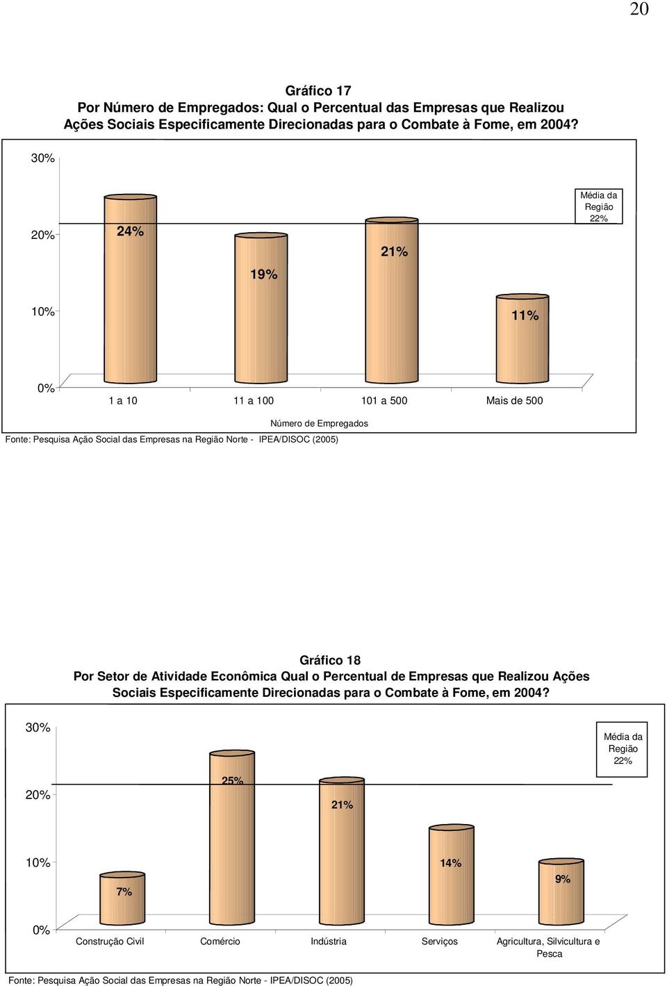 IPEA/DISOC (2005) Gráfico 18 Por Setor de Atividade Econômica Qual o Percentual de Empresas que Realizou Ações Sociais Especificamente Direcionadas para o Combate à Fome, em 2004?