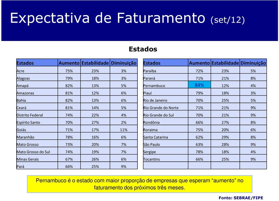 Grande do Sul 70% 21% 9% Espírito Santo 70% 27% 2% Rondônia 66% 27% 8% Goiás 71% 17% 11% Roraima 75% 20% 6% Maranhão 78% 16% 6% Santa Catarina 62% 29% 8% Mato Grosso 73% 20% 7% São Paulo 63% 28% 9%