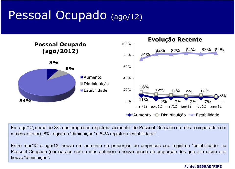 aumento de Pessoal Ocupado no mês (comparado com o mês anterior), 8% registrou diminuição e 84% registrou estabilidade.