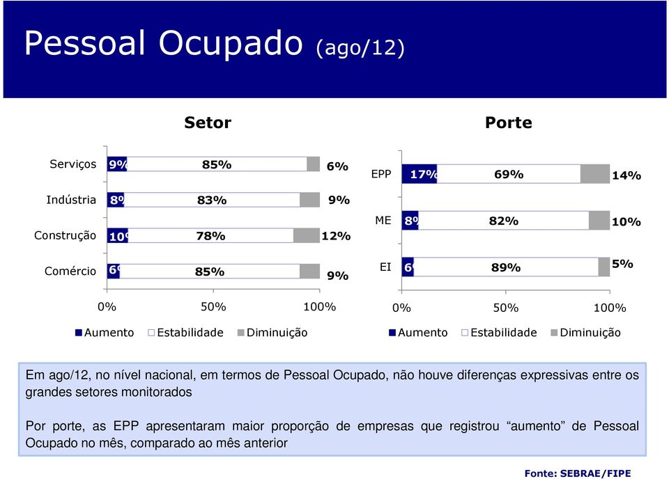 ago/12, no nível nacional, em termos de Pessoal Ocupado, não houve diferenças expressivas entre os grandes setores monitorados