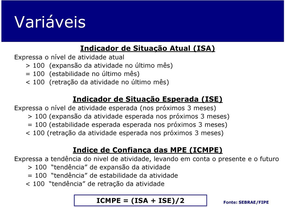 (estabilidade esperada esperada nos próximos 3 meses) < 100 (retração da atividade esperada nos próximos 3 meses) Indice de Confiança das MPE (ICMPE) Expressa a tendência do nivel de