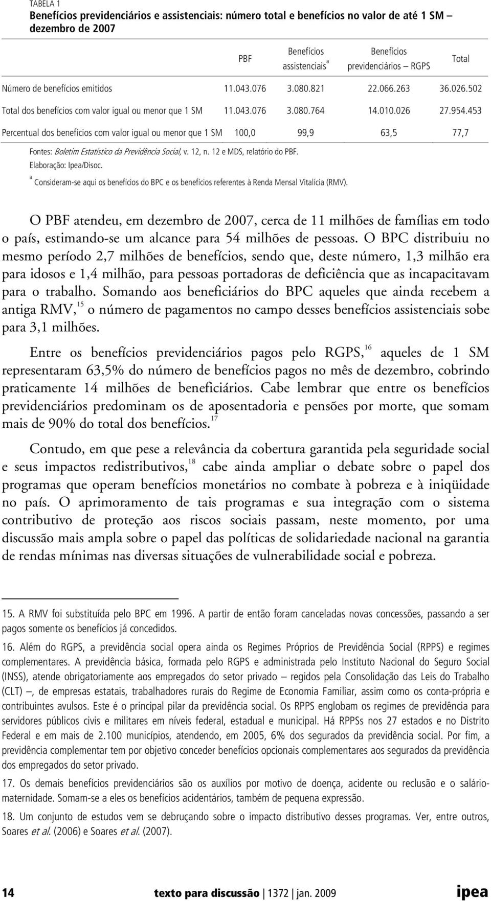 453 Percentual dos benefícios com valor igual ou menor que 1 SM 100,0 99,9 63,5 77,7 Fontes: Boletim Estatístico da Previdência Social, v. 12, n. 12 e MDS, relatório do PBF. Elaboração: Ipea/Disoc.