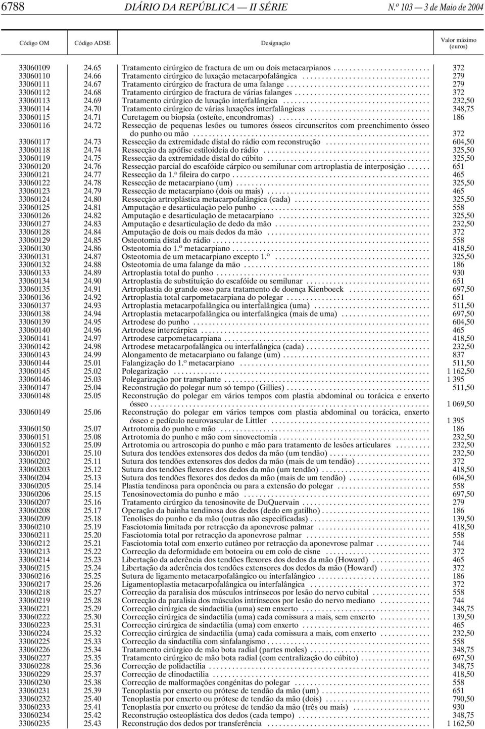 .. 372 33060113 24.69 Tratamento cirúrgico de luxação interfalângica... 232,50 33060114 24.70 Tratamento cirúrgico de várias luxações interfalângicas... 348,75 33060115 24.