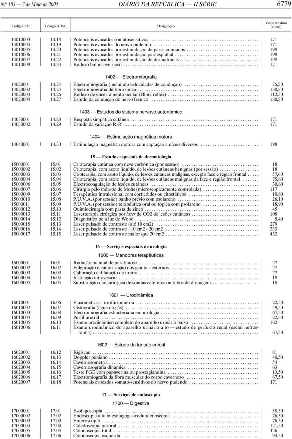 22 Potenciais evocados por estimulação de dermatomas... 198 14010008 14.23 Reflexo bulbocavernoso... 171 1402 Electromiografia 14020001 14.24 Electromiografia (incluindo velocidades de condução).