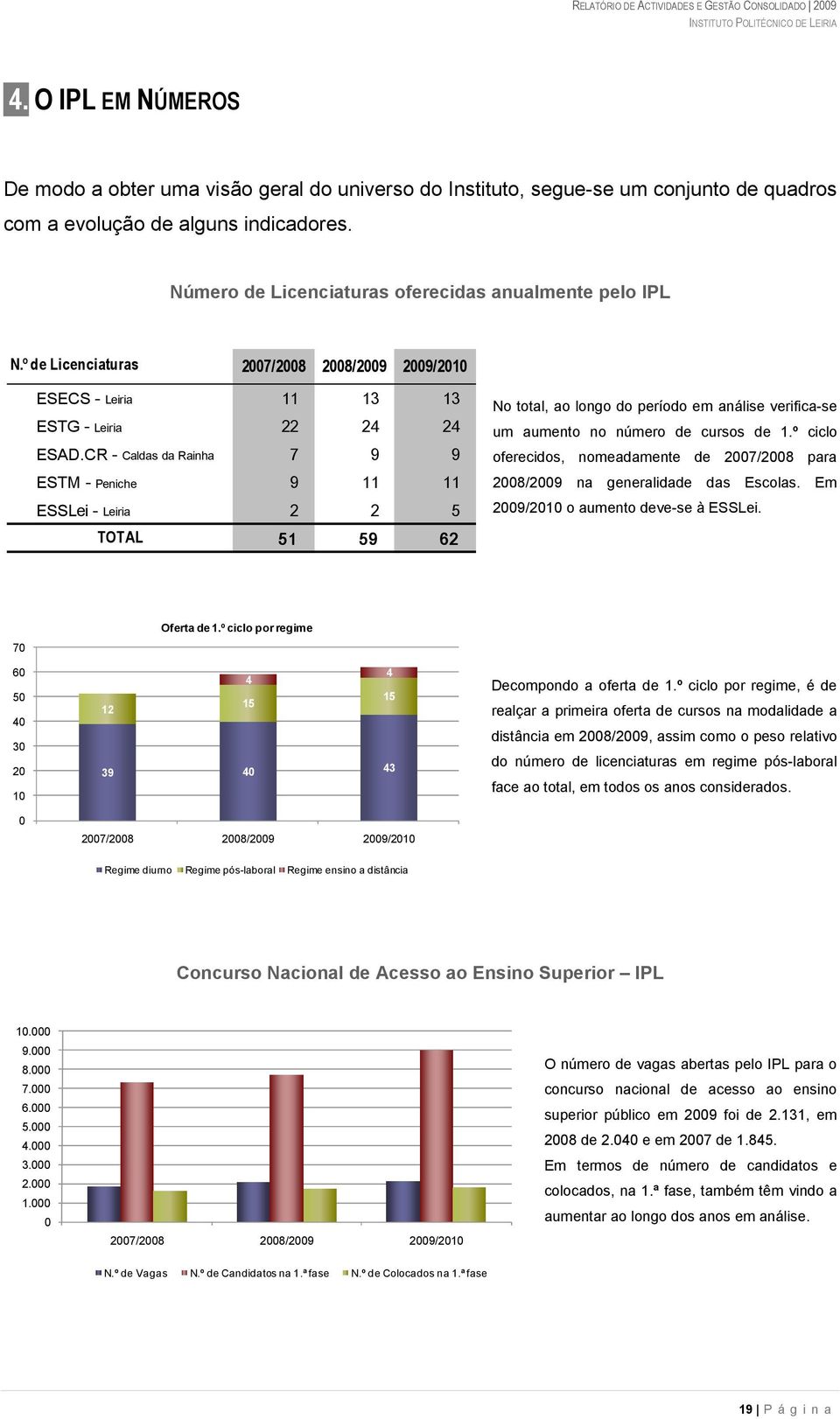 CR - Caldas da Rainha 7 9 9 ESTM - Peniche 9 11 11 ESSLei - Leiria 2 2 5 TOTAL 51 59 62 No total, ao longo do período em análise verifica-se um aumento no número de cursos de 1.