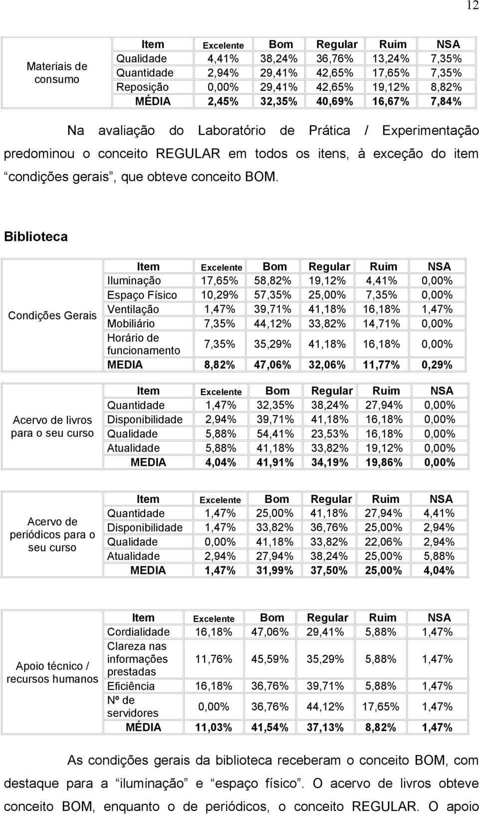 Biblioteca Condições Gerais Acervo de livros para o seu curso Iluminação 17,65% 58,82% 19,12% 4,41% 0,00% Espaço Físico 10,29% 57,35% 25,00% 7,35% 0,00% Ventilação 1,47% 39,71% 41,18% 16,18% 1,47%