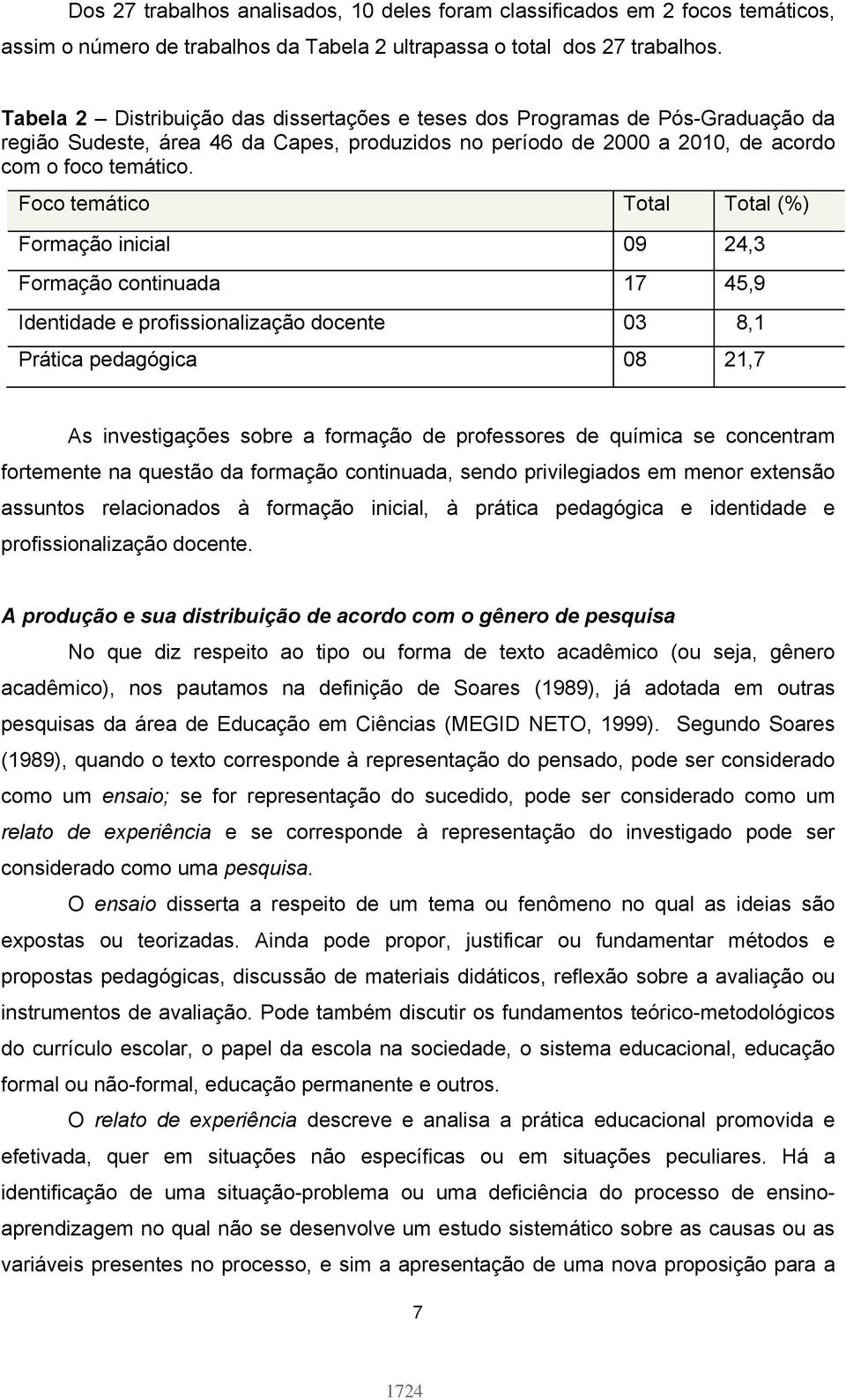 Foco temático Total Total (%) Formação inicial 09 24,3 Formação continuada 17 45,9 Identidade e profissionalização docente 03 8,1 Prática pedagógica 08 21,7 As investigações sobre a formação de