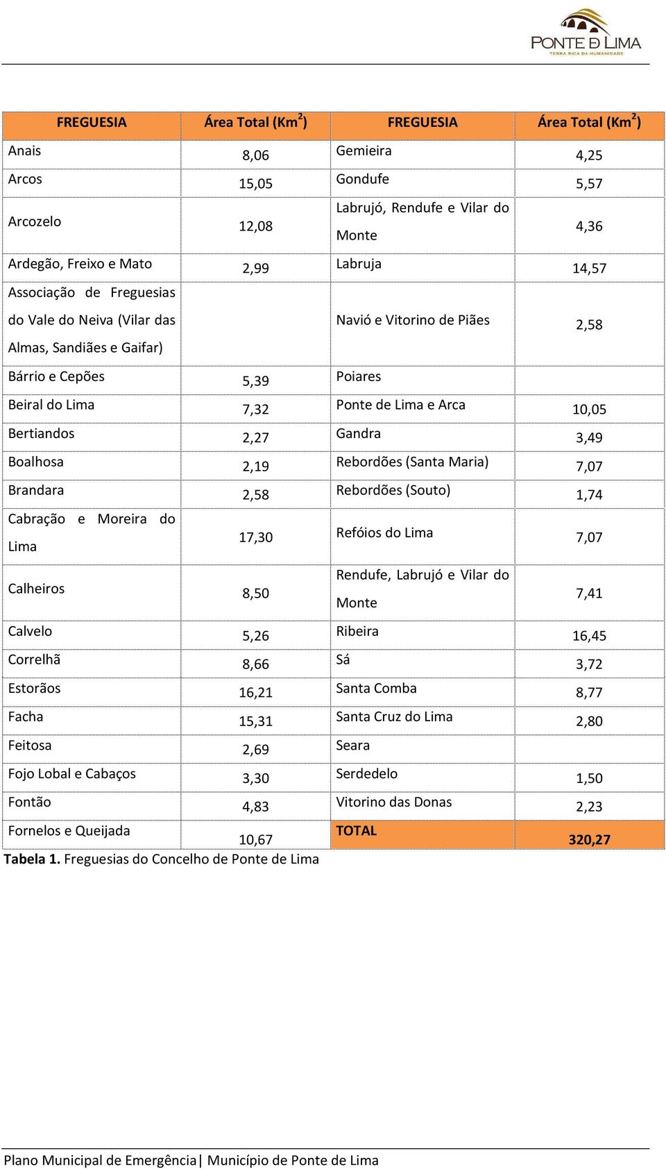 Bertiandos 2,27 Gandra 3,49 Boalhosa 2,19 Rebordões (Santa Maria) 7,07 Brandara 2,58 Rebordões (Souto) 1,74 Cabração e Moreira do Lima 17,30 Refóios do Lima 7,07 Calheiros 8,50 Rendufe, Labrujó e