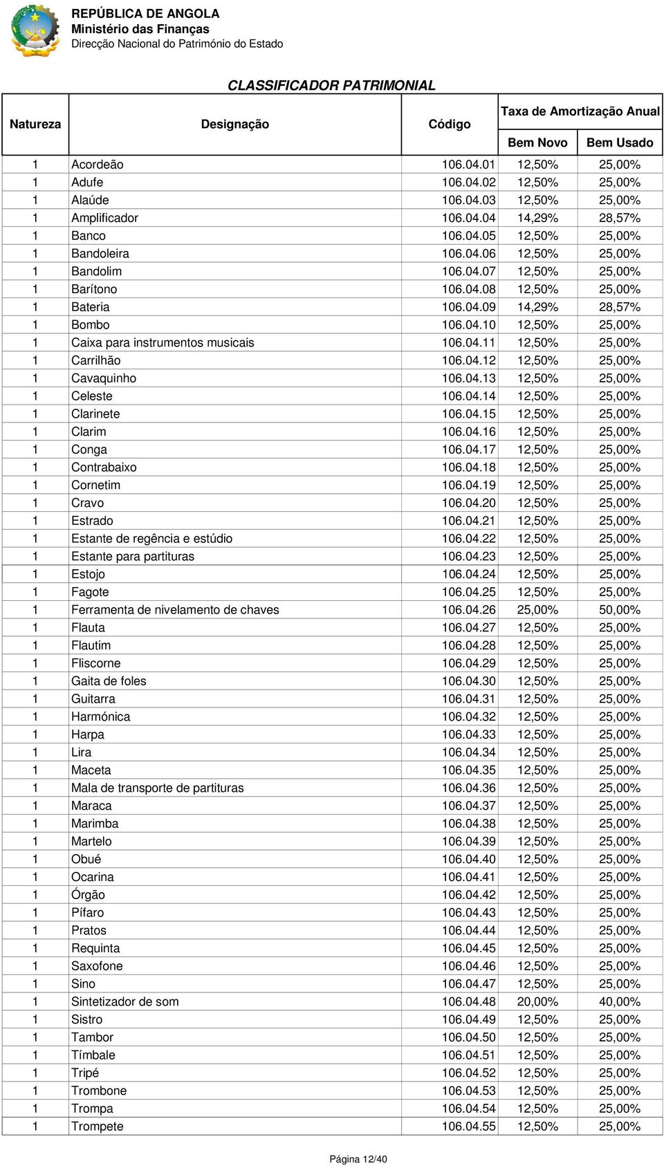 04.4 2,50% 25,00% Clarinete 06.04.5 2,50% 25,00% Clarim 06.04.6 2,50% 25,00% Conga 06.04.7 2,50% 25,00% Contrabaixo 06.04.8 2,50% 25,00% Cornetim 06.04.9 2,50% 25,00% Cravo 06.04.20 2,50% 25,00% Estrado 06.