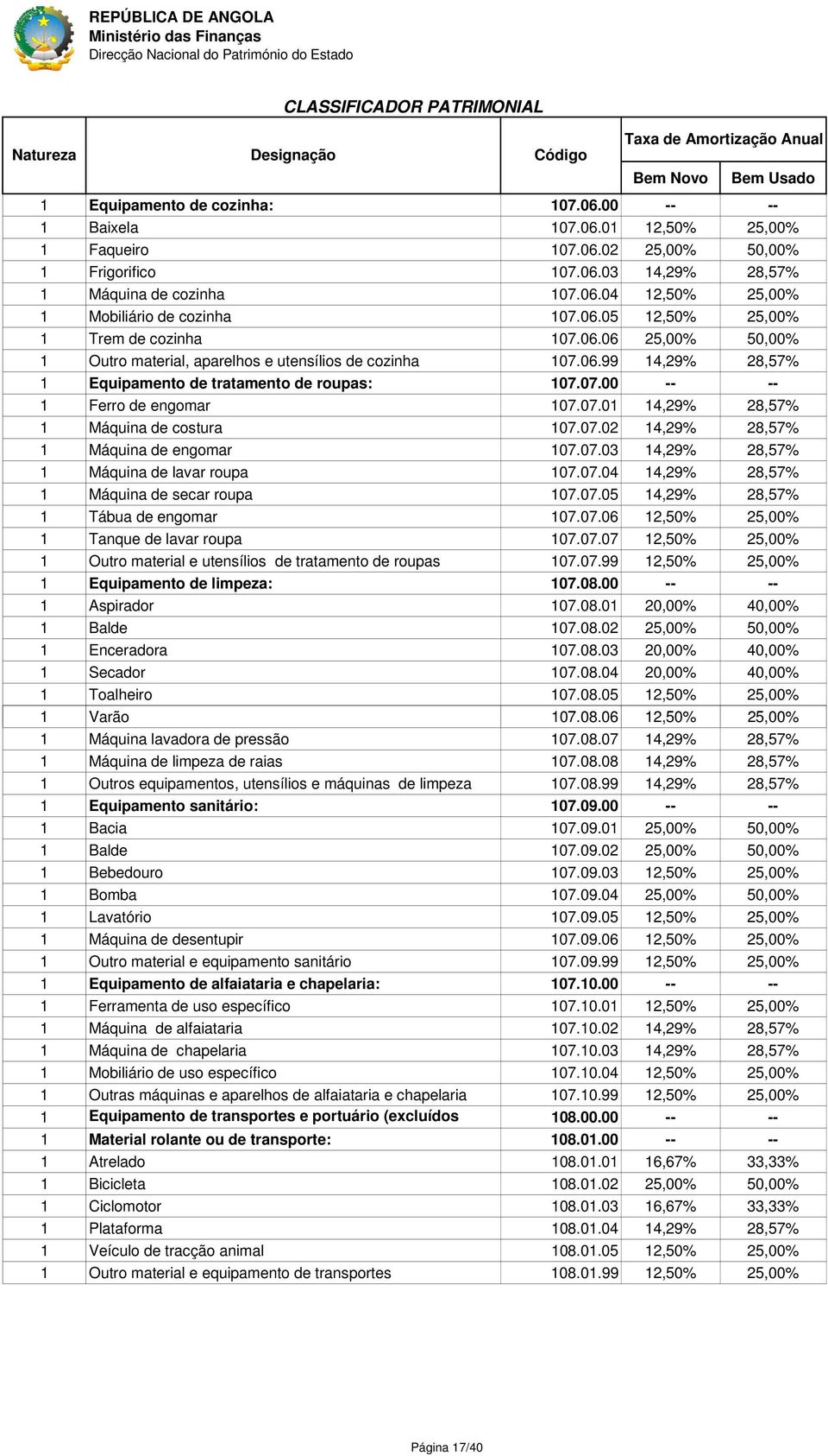 07.0 4,29% 28,57% Máquina de costura 07.07.02 4,29% 28,57% Máquina de engomar 07.07.03 4,29% 28,57% Máquina de lavar roupa 07.07.04 4,29% 28,57% Máquina de secar roupa 07.07.05 4,29% 28,57% Tábua de engomar 07.