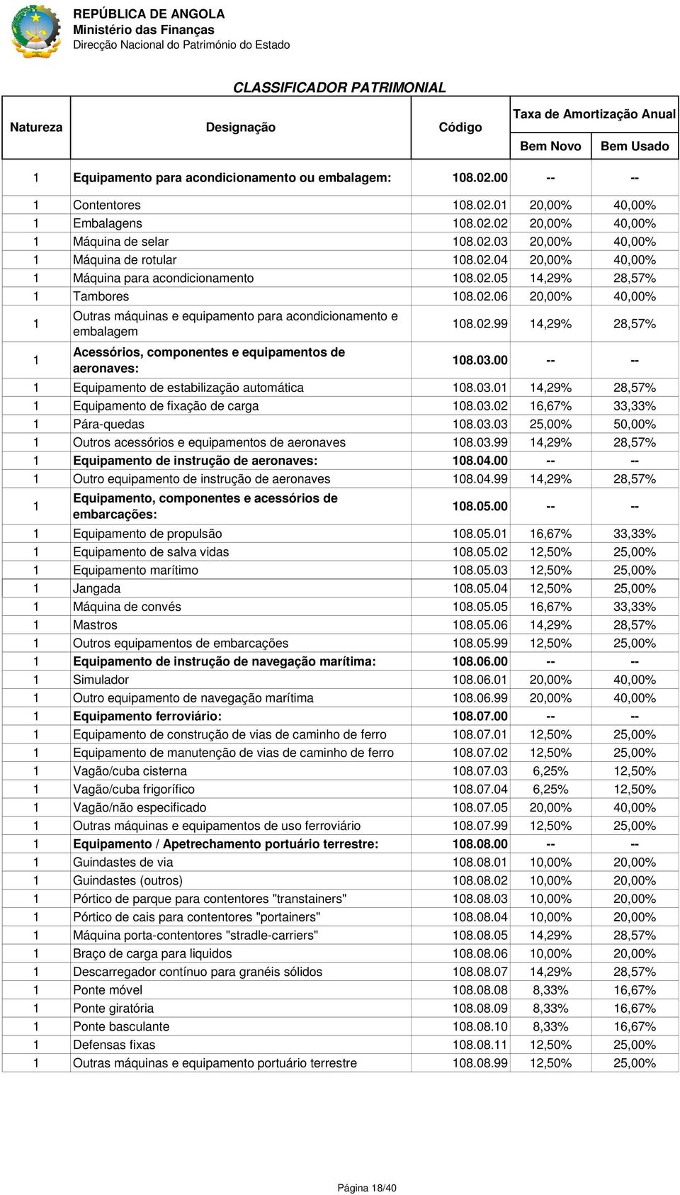 00 -- -- Equipamento de estabilização automática 08.03.0 4,29% 28,57% Equipamento de fixação de carga 08.03.02 6,67% 33,33% Pára-quedas 08.03.03 25,00% 50,00% Outros acessórios e equipamentos de aeronaves 08.