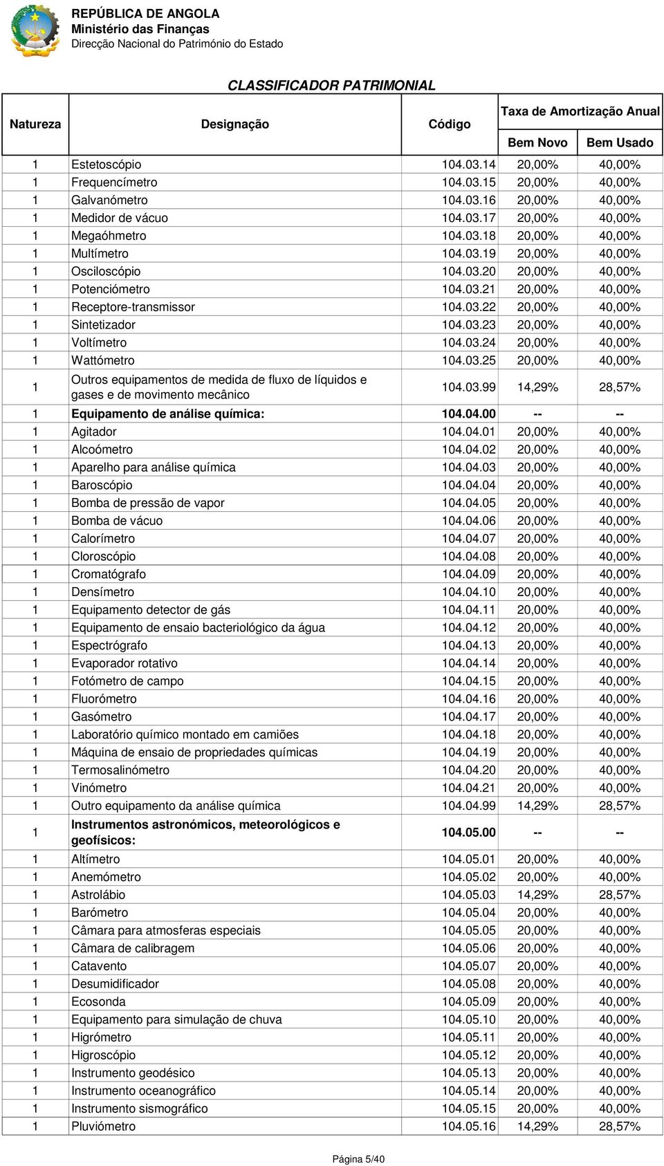 03.99 4,29% 28,57% Equipamento de análise química: 04.04.00 -- -- Agitador 04.04.0 20,00% 40,00% Alcoómetro 04.04.02 20,00% 40,00% Aparelho para análise química 04.04.03 20,00% 40,00% Baroscópio 04.