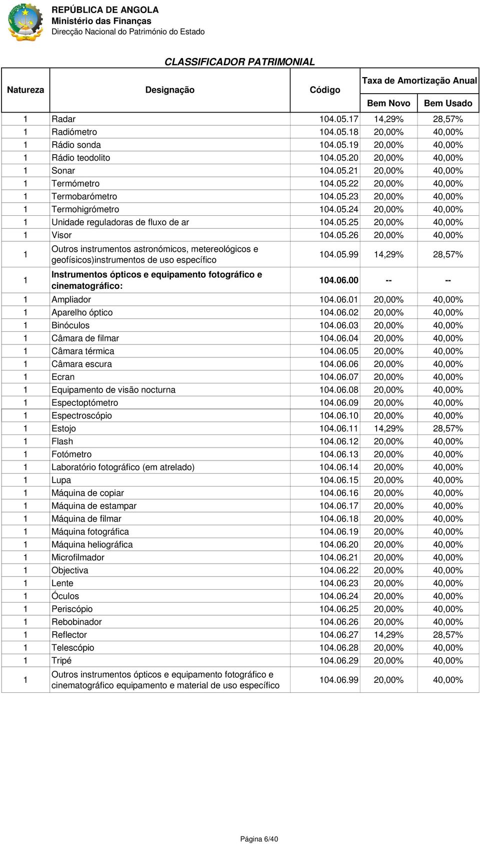 05.99 4,29% 28,57% 04.06.00 -- -- Ampliador 04.06.0 20,00% 40,00% Aparelho óptico 04.06.02 20,00% 40,00% Binóculos 04.06.03 20,00% 40,00% Câmara de filmar 04.06.04 20,00% 40,00% Câmara térmica 04.06.05 20,00% 40,00% Câmara escura 04.