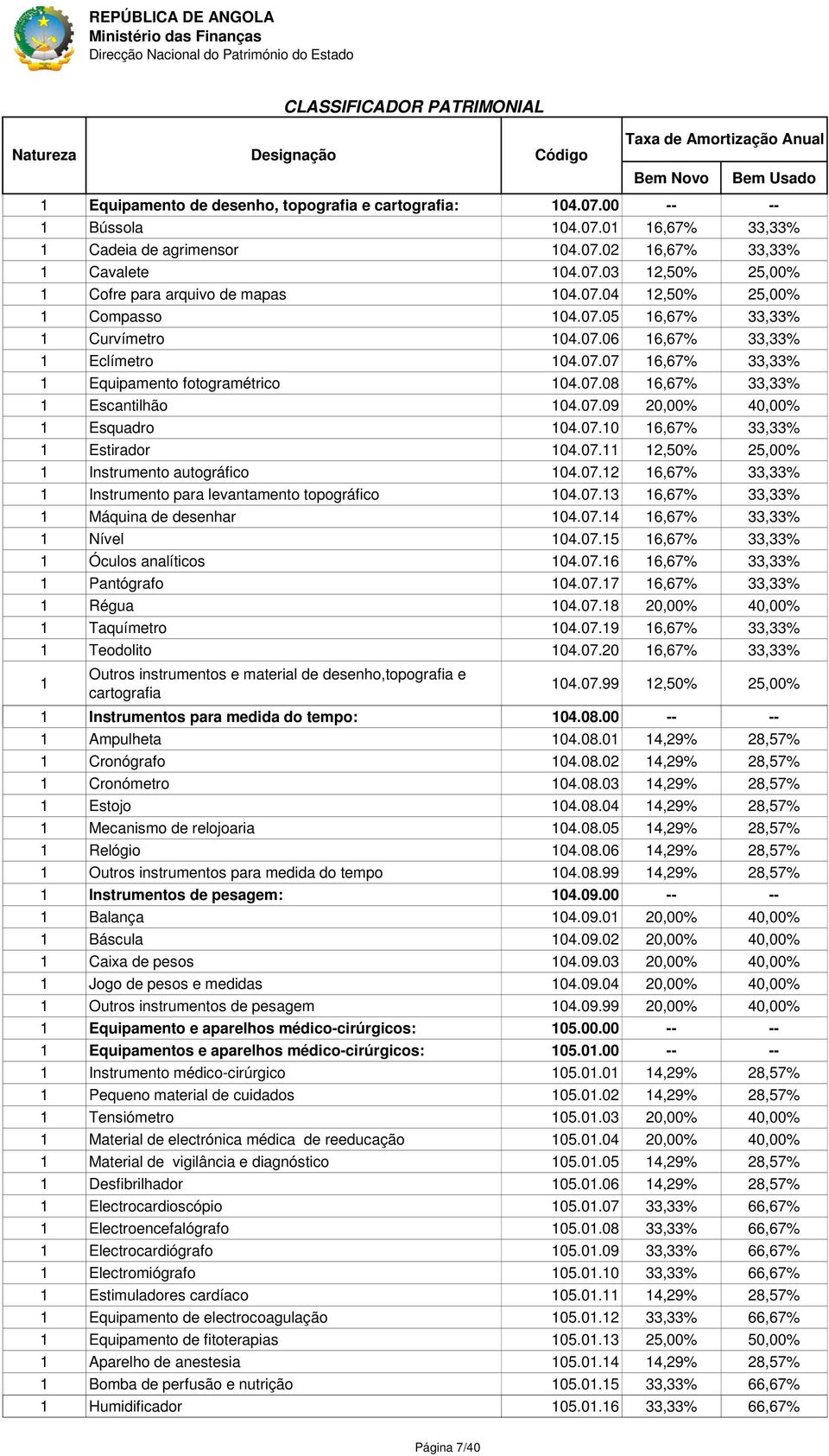 07.0 6,67% 33,33% Estirador 04.07. 2,50% 25,00% Instrumento autográfico 04.07.2 6,67% 33,33% Instrumento para levantamento topográfico 04.07.3 6,67% 33,33% Máquina de desenhar 04.07.4 6,67% 33,33% Nível 04.