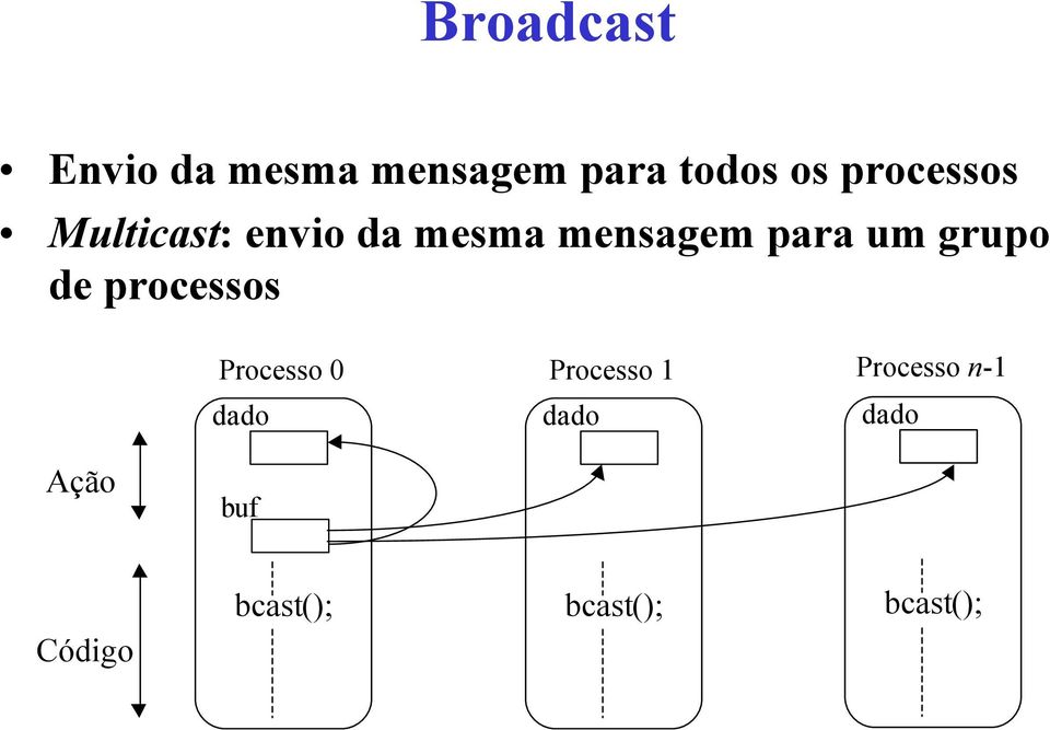 grupo de processos Processo 0 dado Processo 1 dado